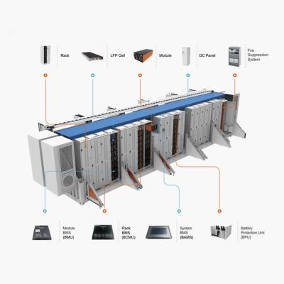 lifepo4 Lithium-Ionen-Batterie-Solarenergiespeicher-Containersystem
